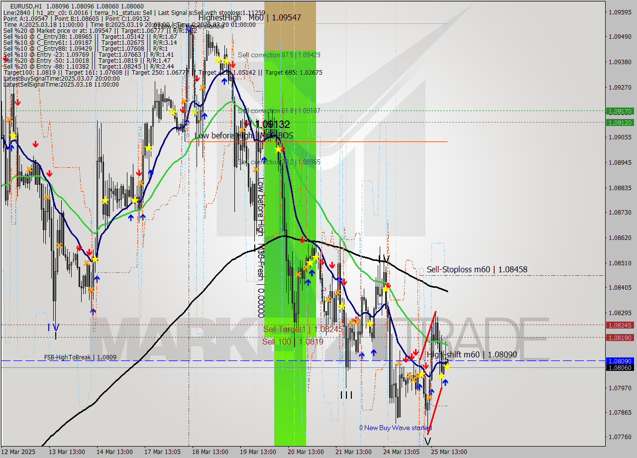 EURUSD MTF analysis at 2025.03.25 21:03