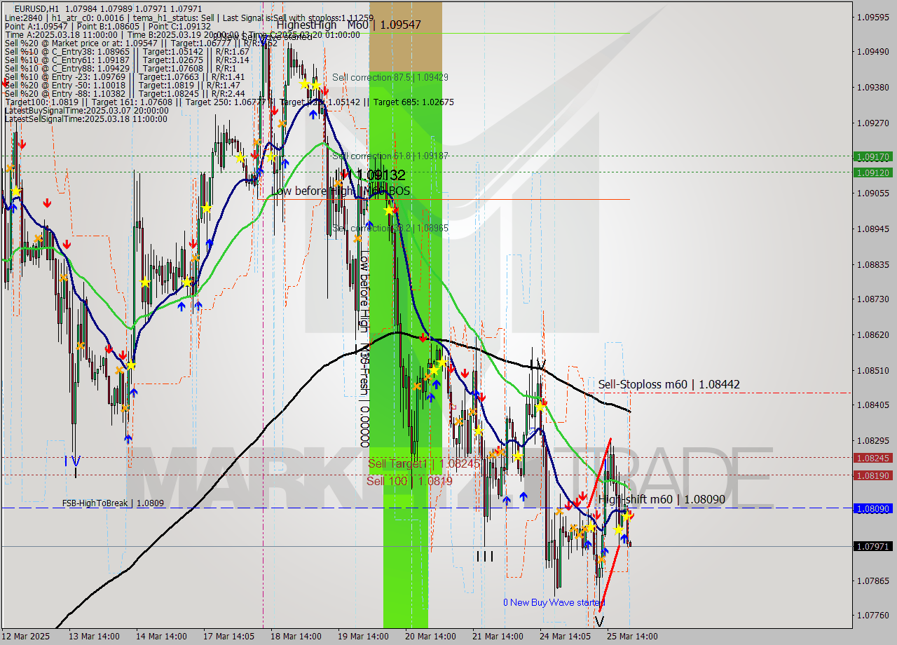 EURUSD MTF analysis at 2025.03.25 22:01