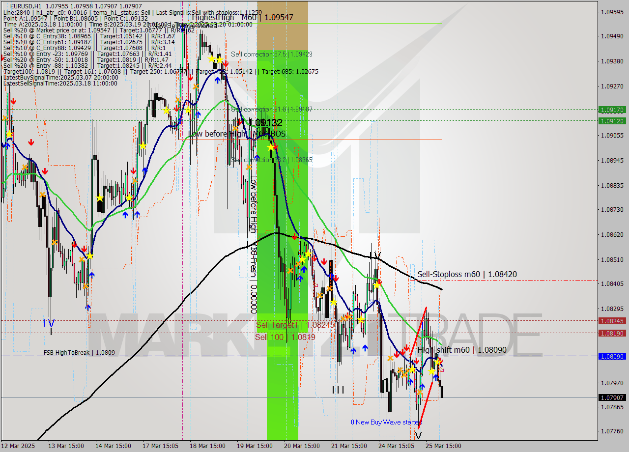 EURUSD MTF analysis at 2025.03.25 23:07