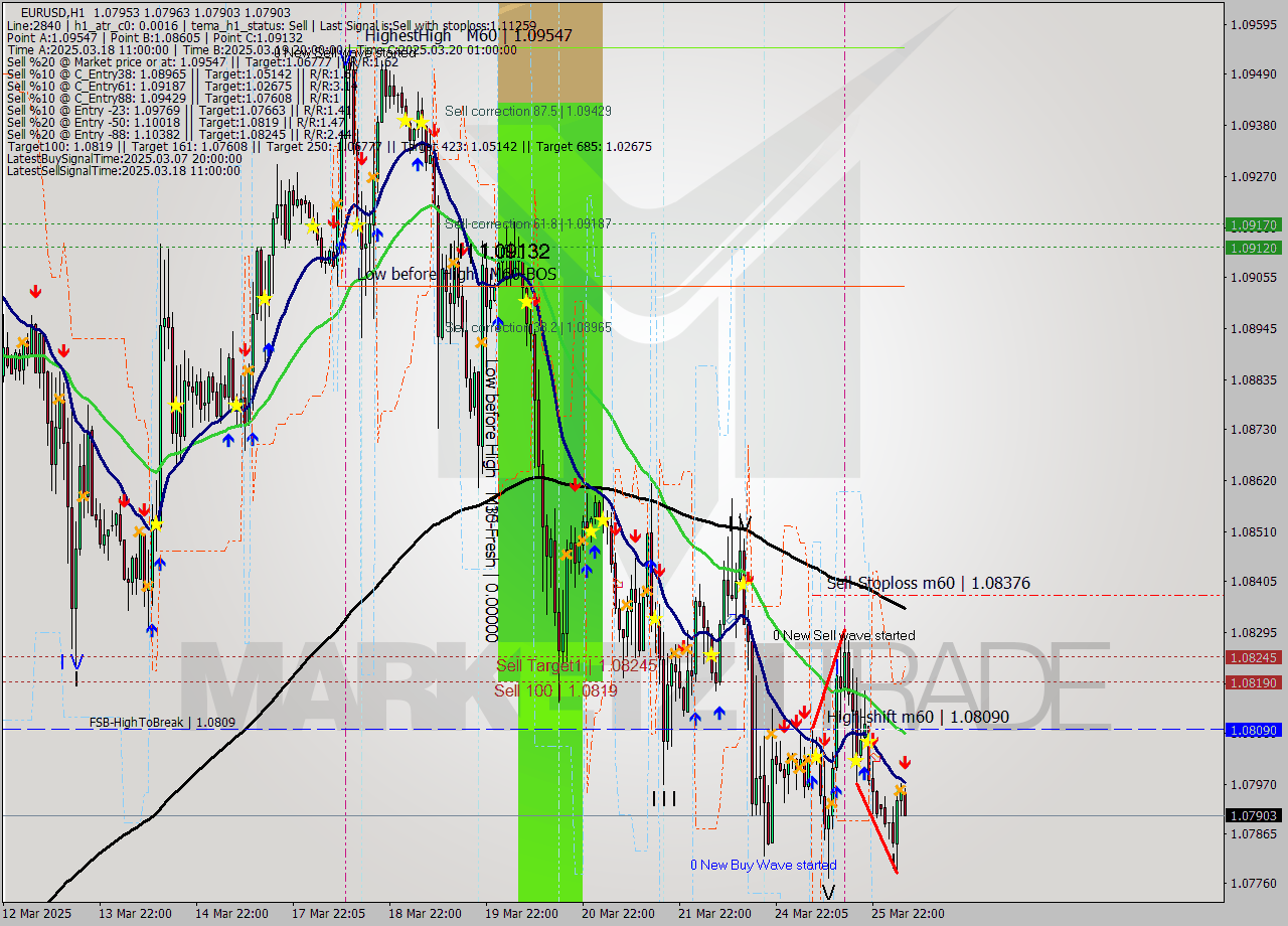 EURUSD MTF analysis at 2025.03.26 06:25