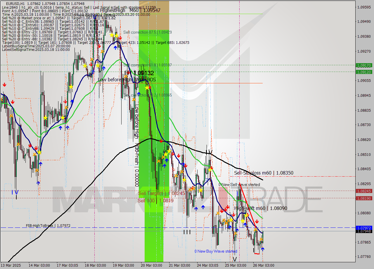 EURUSD MTF analysis at 2025.03.26 11:47