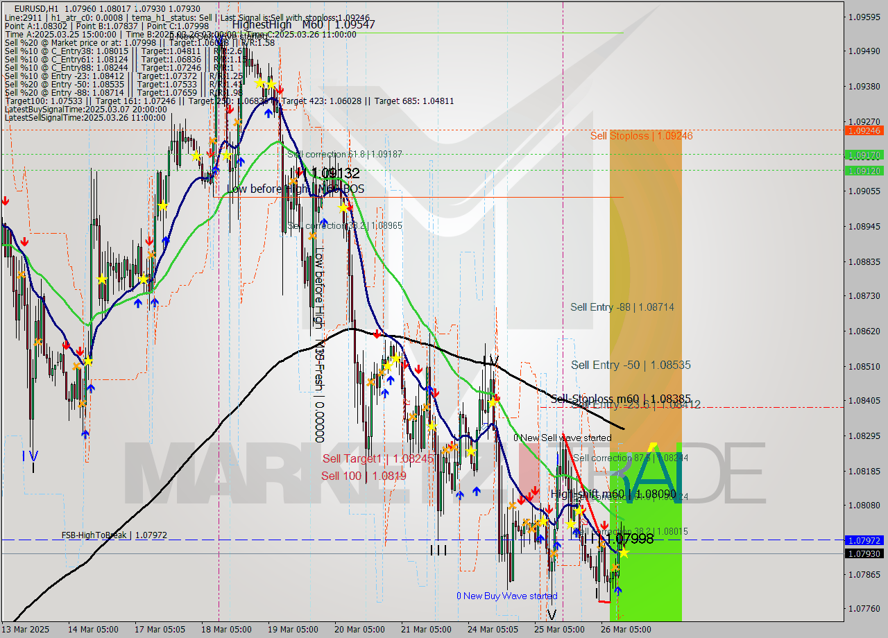 EURUSD MTF analysis at 2025.03.26 13:32