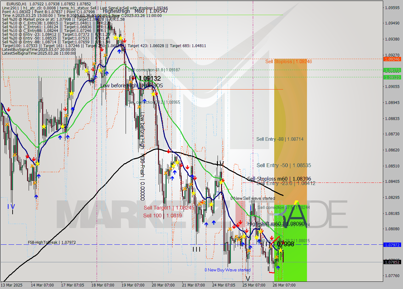 EURUSD MTF analysis at 2025.03.26 15:06