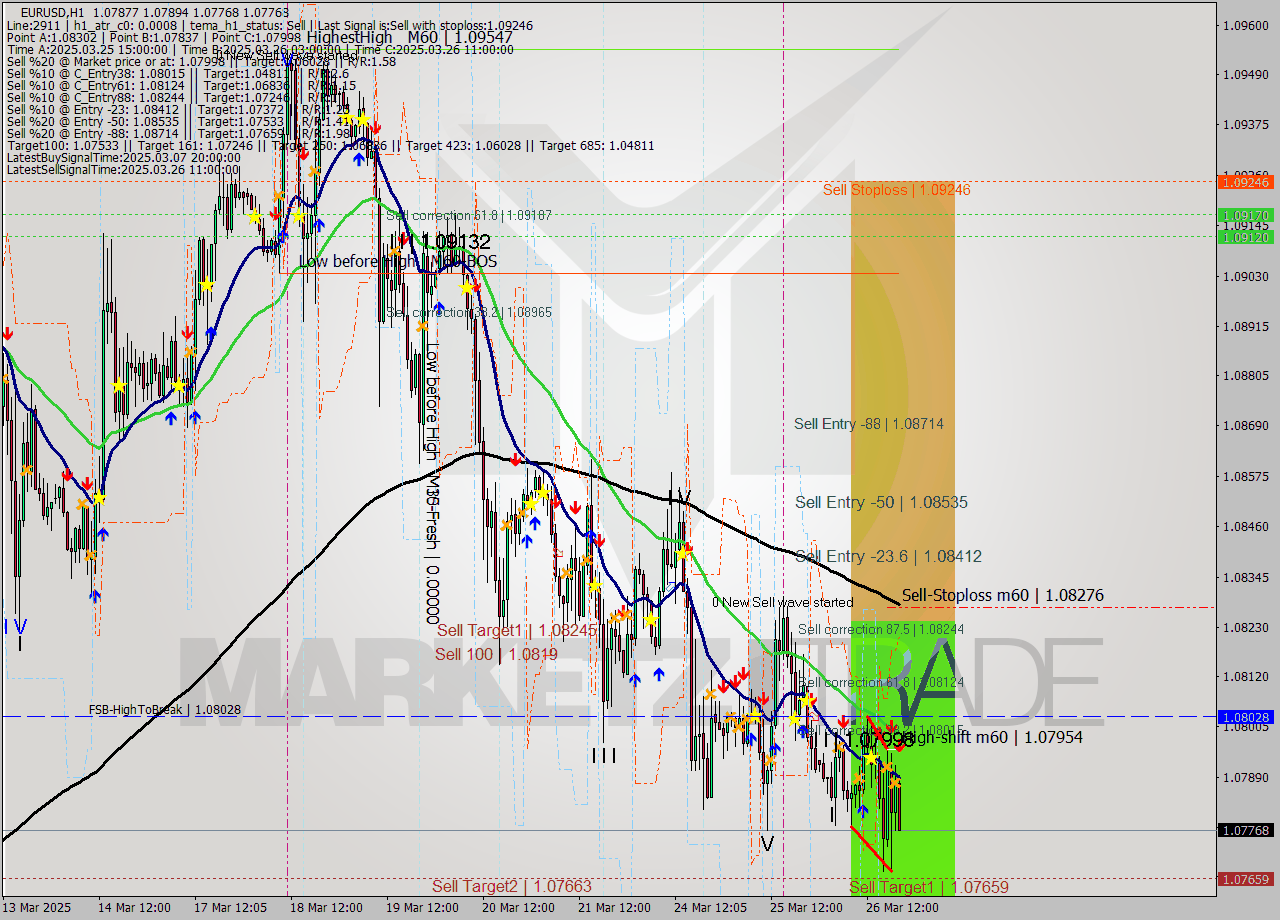EURUSD MTF analysis at 2025.03.26 20:15