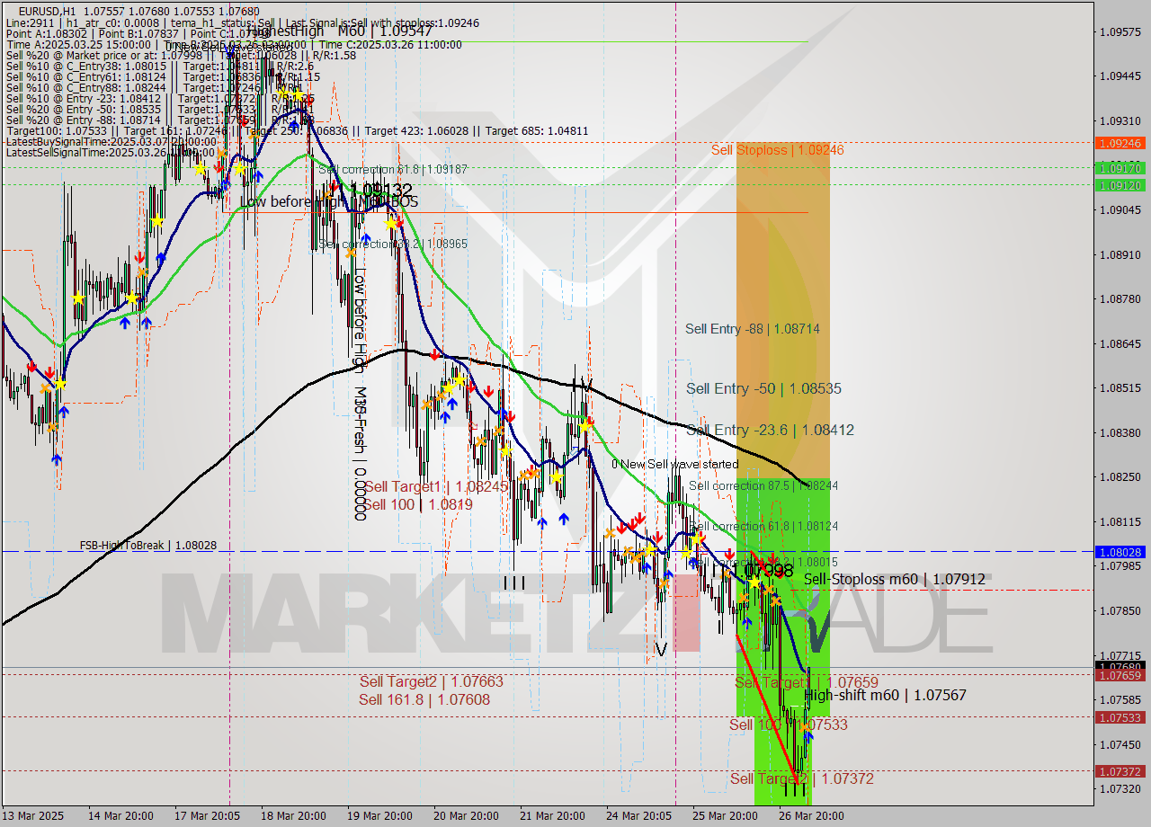 EURUSD MTF analysis at 2025.03.27 04:51