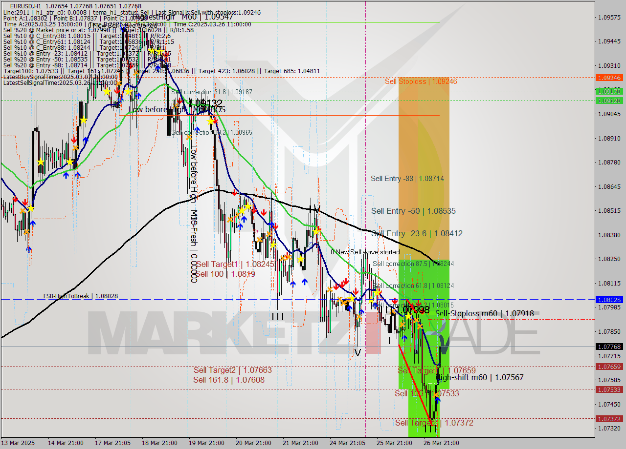EURUSD MTF analysis at 2025.03.27 05:19