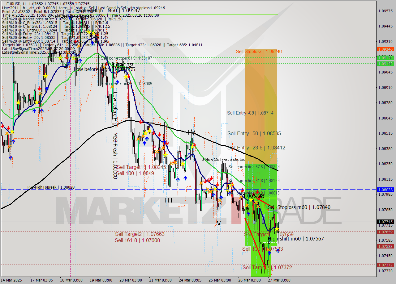 EURUSD MTF analysis at 2025.03.27 11:48