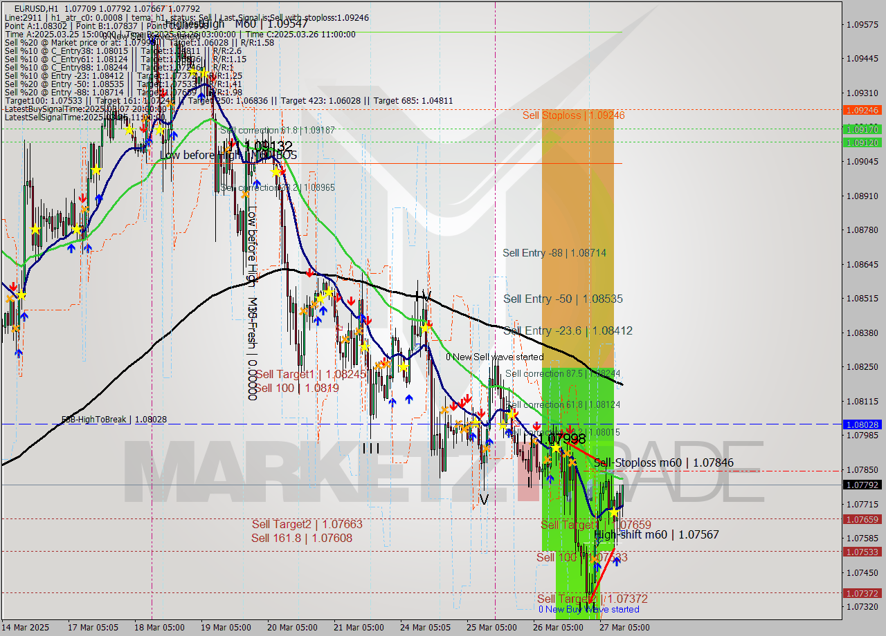 EURUSD MTF analysis at 2025.03.27 13:50