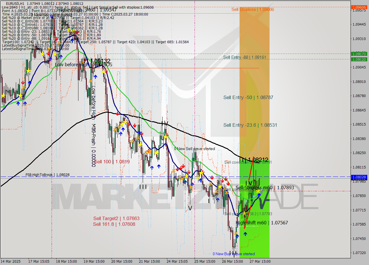 EURUSD MTF analysis at 2025.03.27 23:53