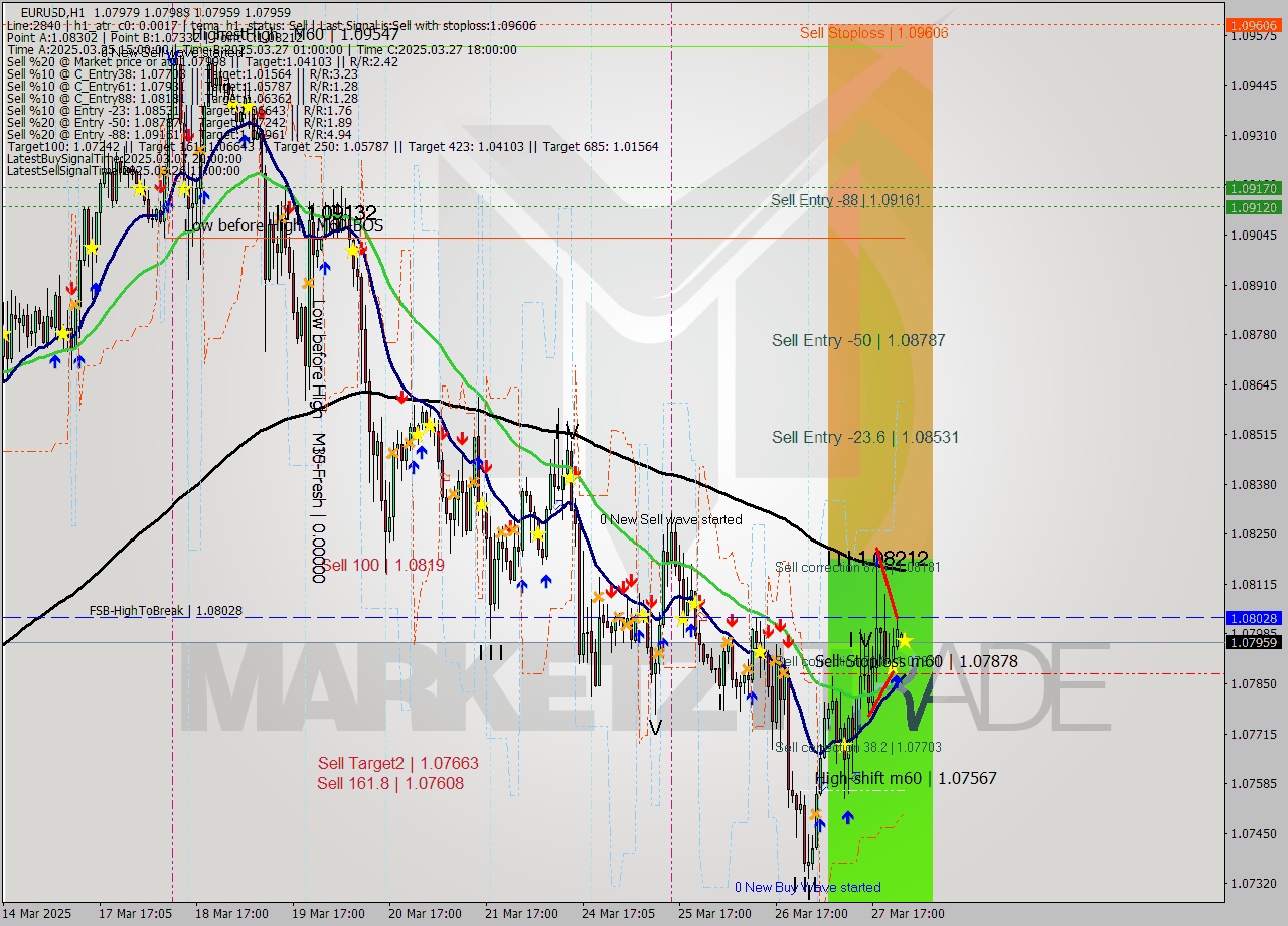 EURUSD MTF analysis at 2025.03.28 01:14