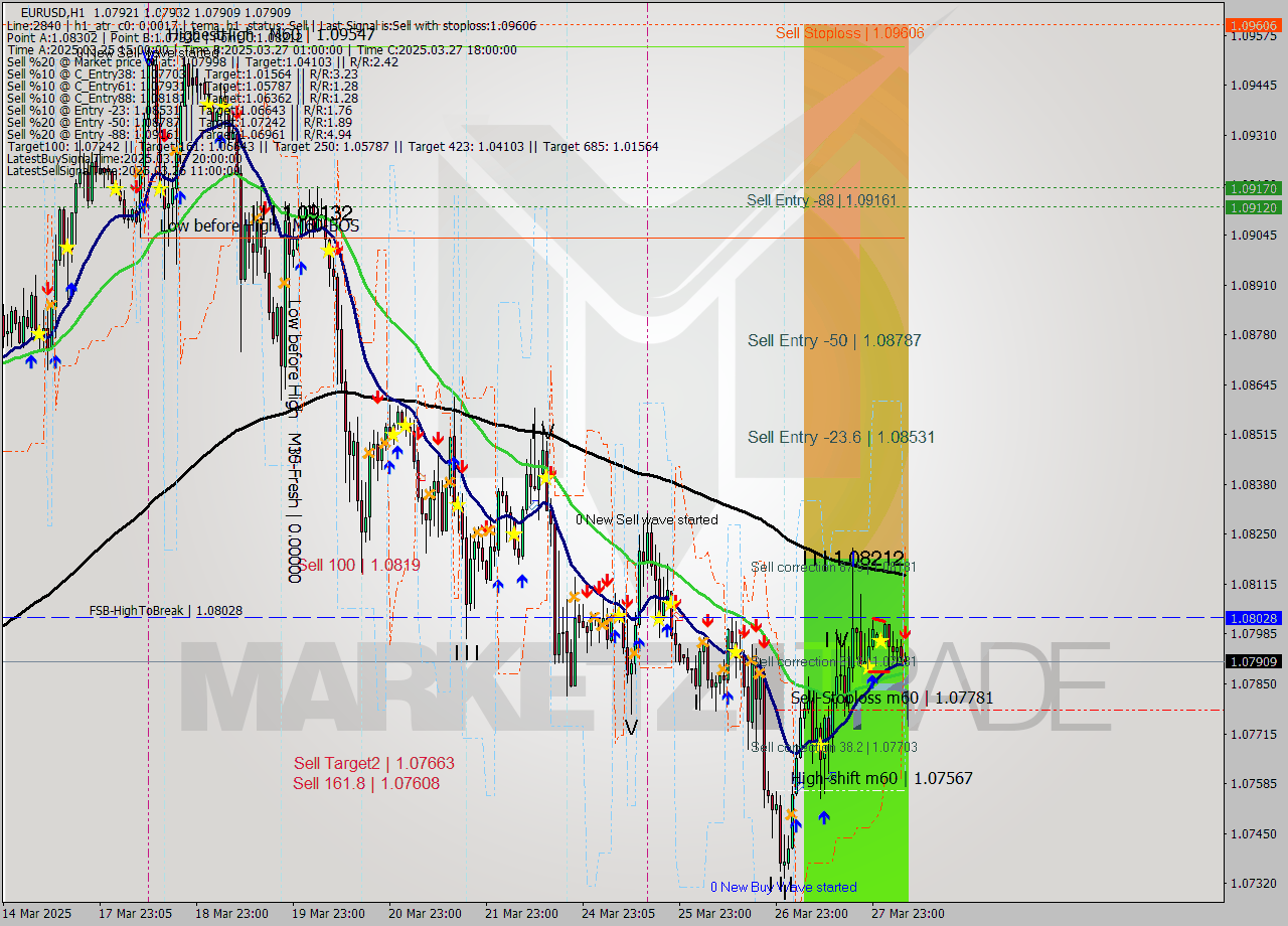 EURUSD MTF analysis at 2025.03.28 07:02