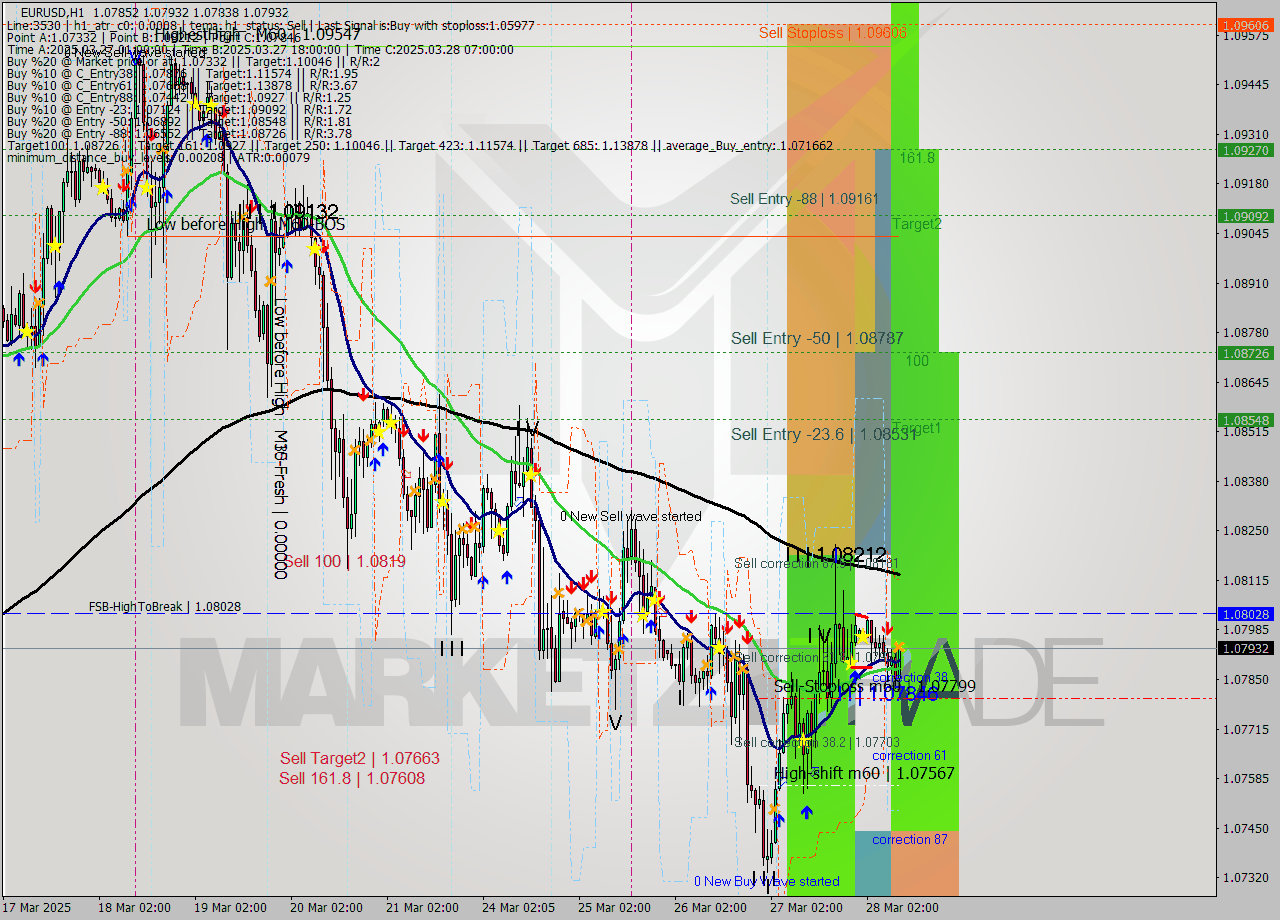 EURUSD MTF analysis at 2025.03.28 10:18