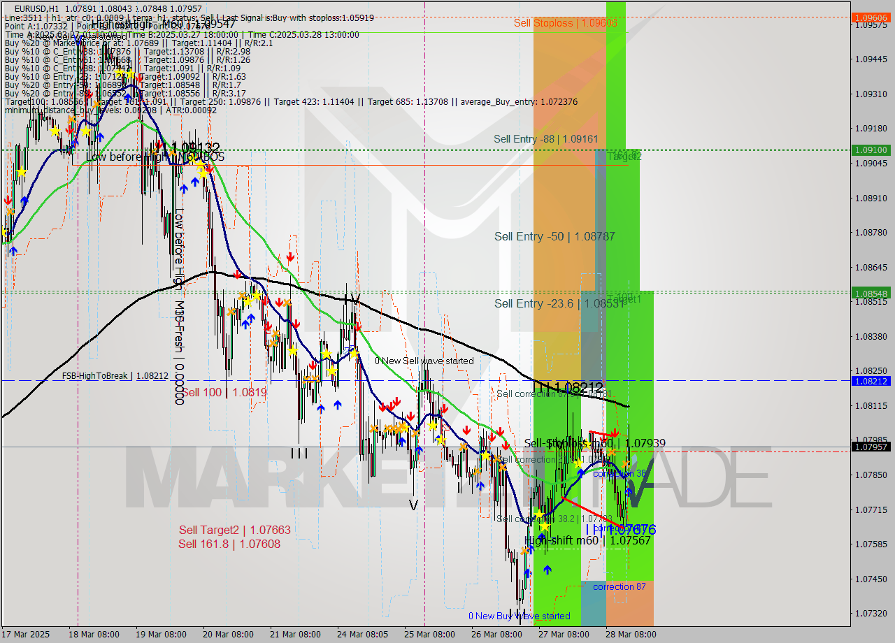 EURUSD MTF analysis at 2025.03.28 15:48