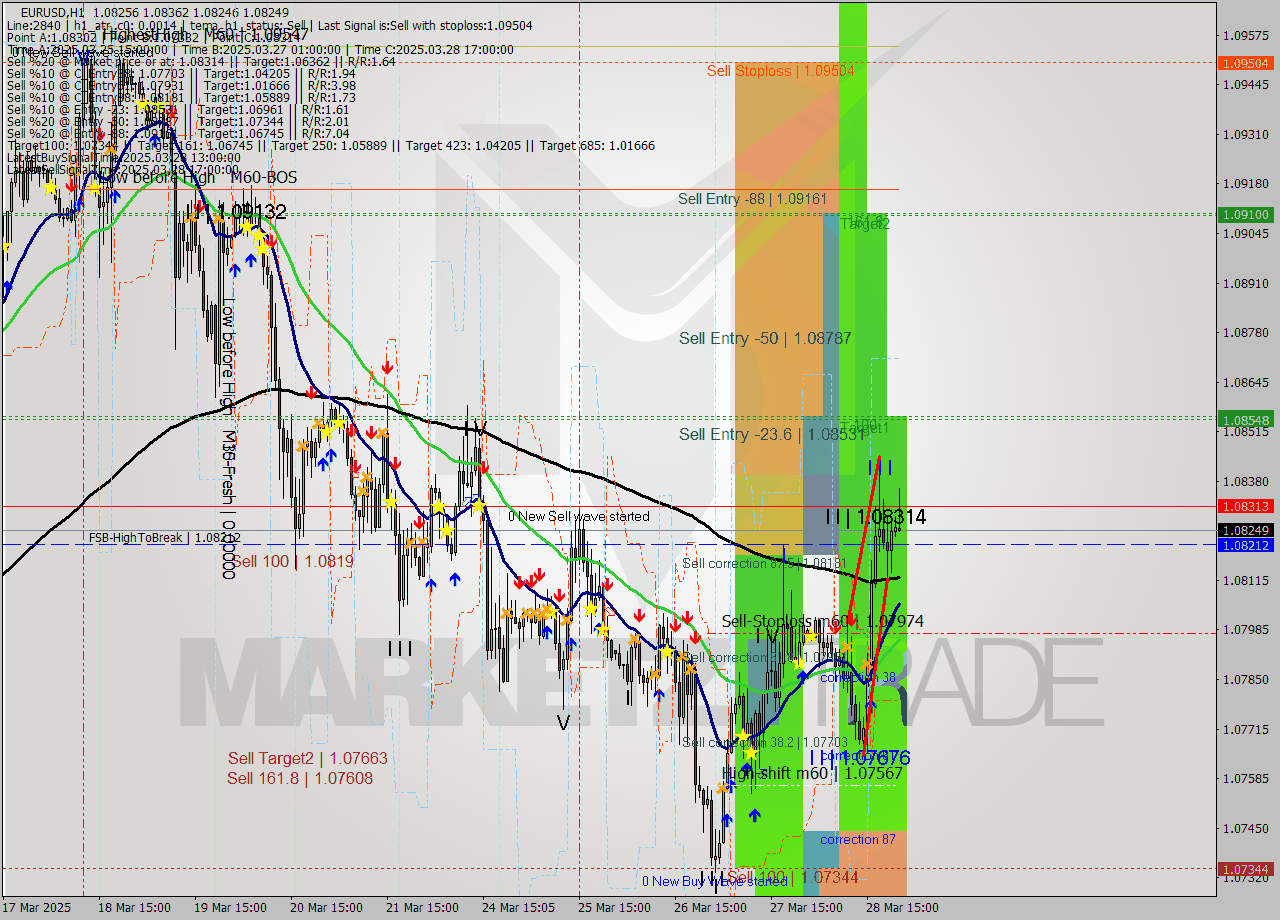 EURUSD MTF analysis at 2025.03.28 16:10