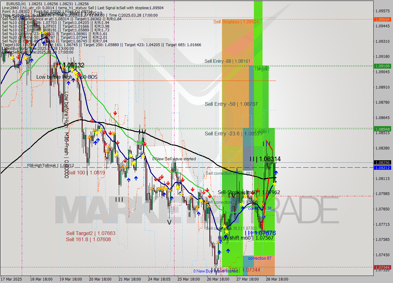 EURUSD MTF analysis at 2025.03.31 02:05