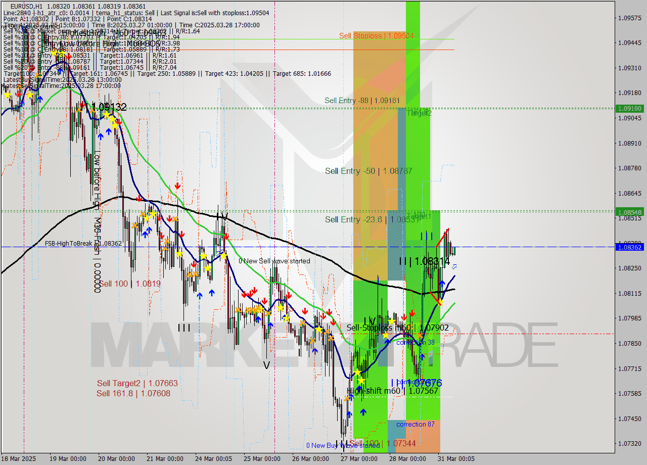 EURUSD MTF analysis at 2025.03.31 08:12
