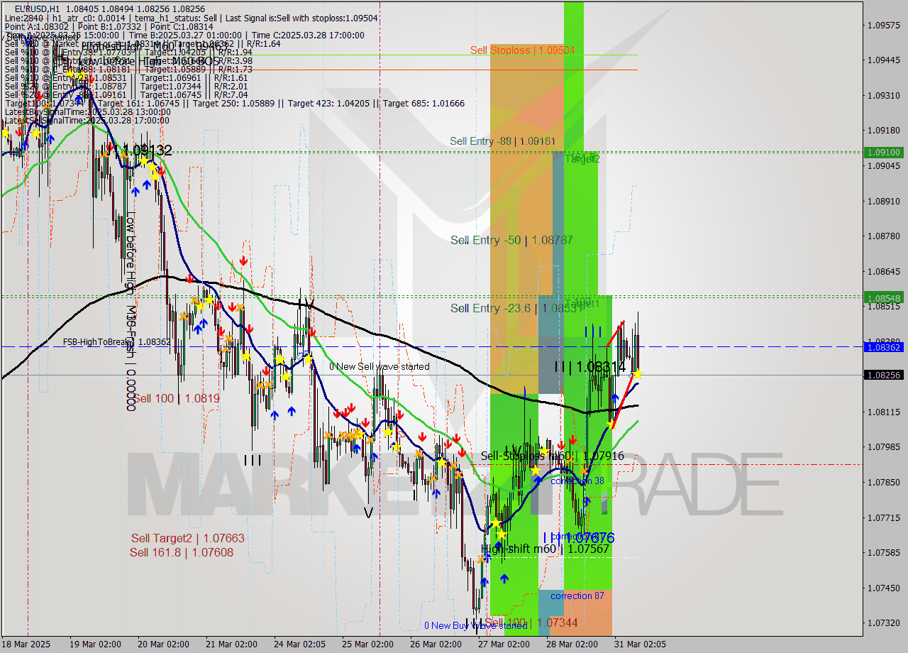 EURUSD MTF analysis at 2025.03.31 10:31