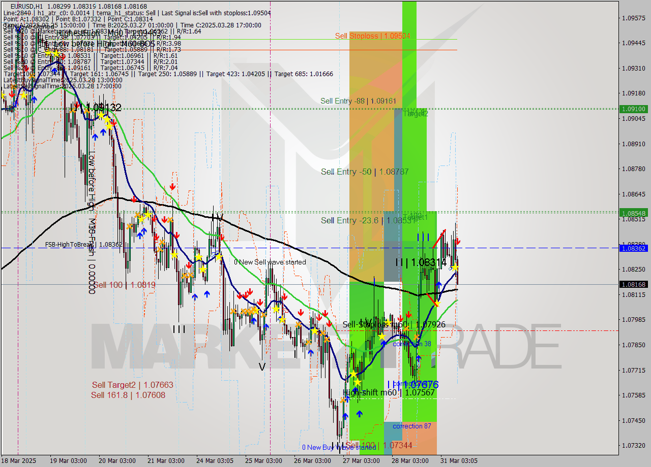 EURUSD MTF analysis at 2025.03.31 11:17