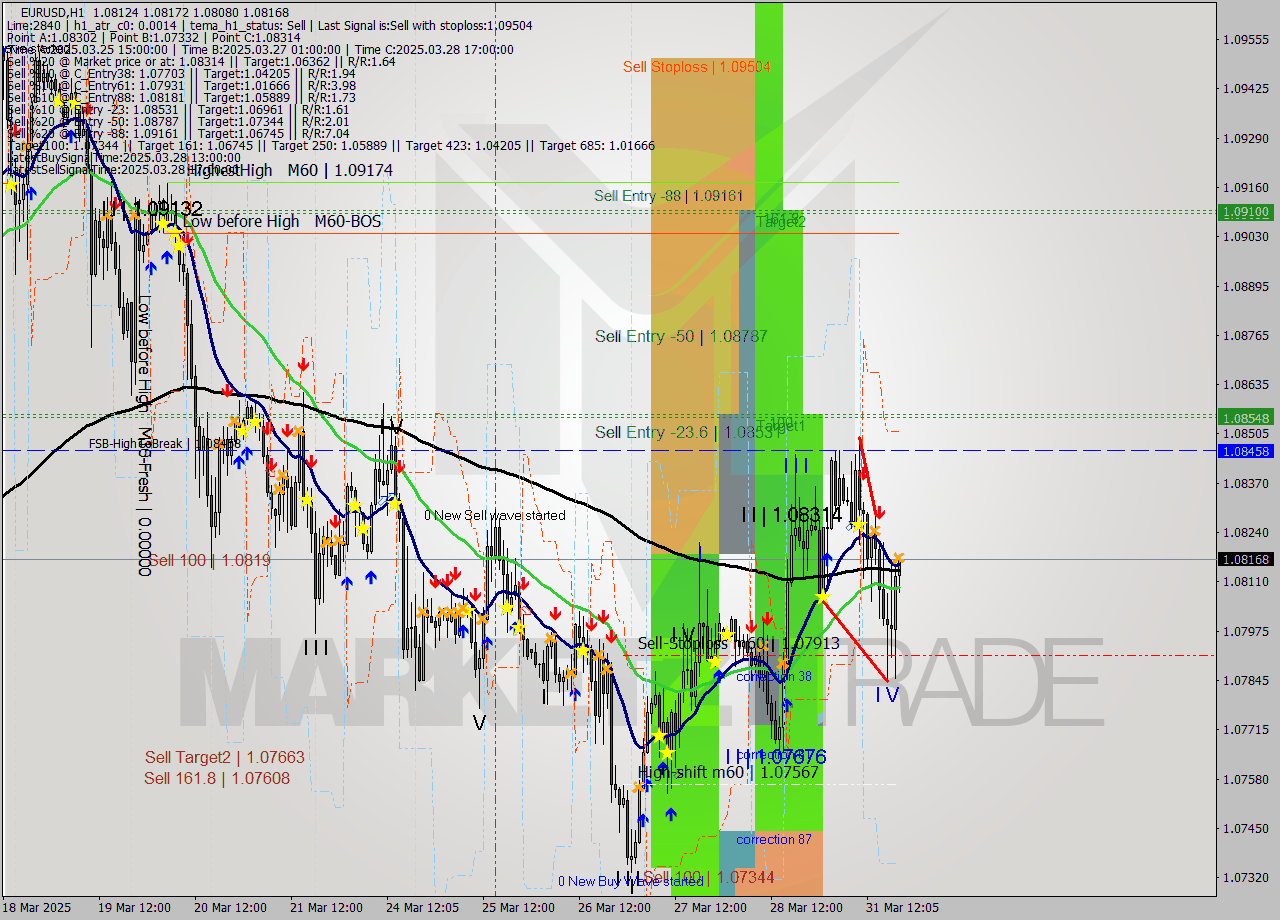 EURUSD MTF analysis at 2025.03.31 20:50