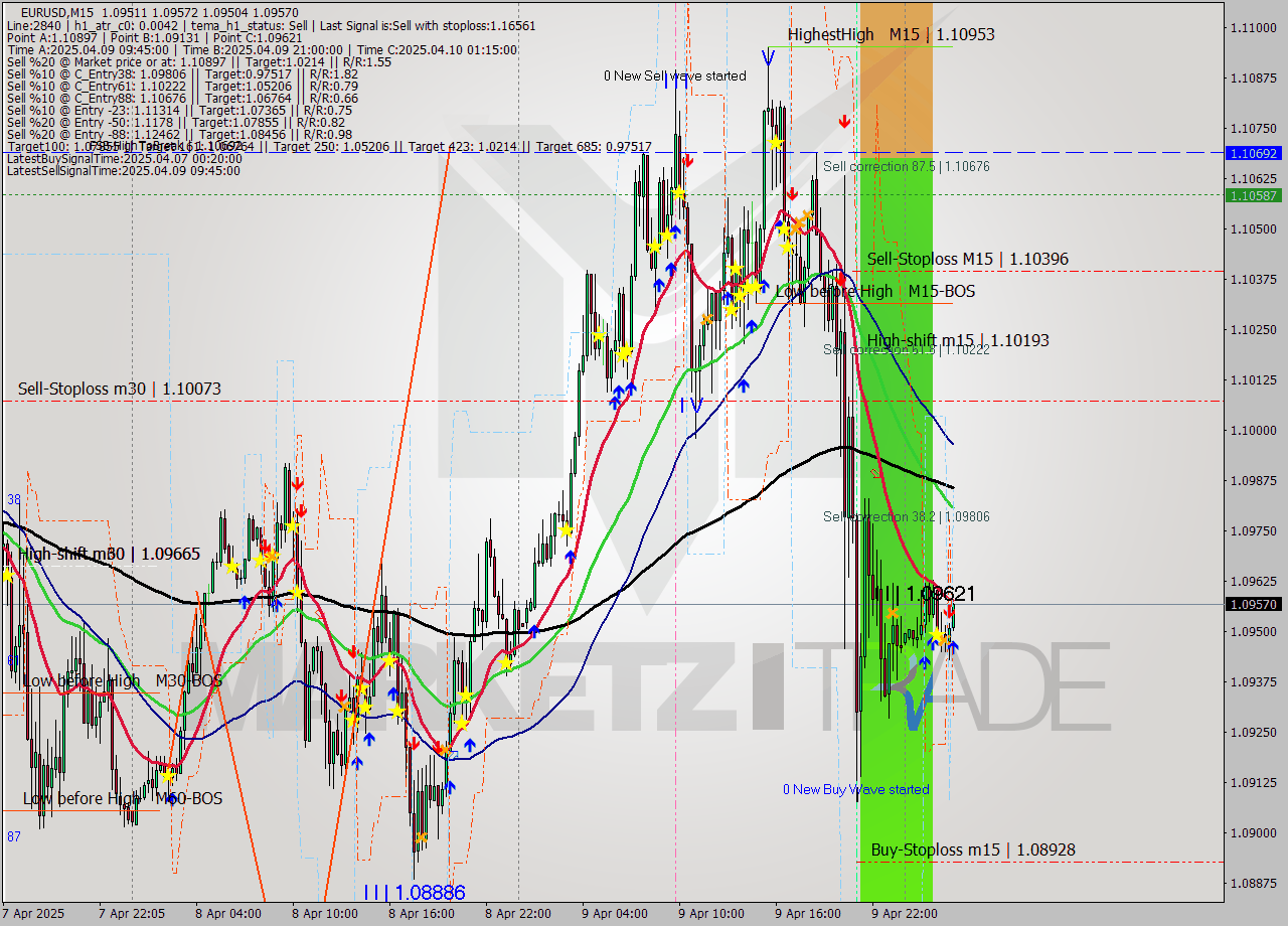 EURUSD M15 Analysis EURUSD M15 Signal