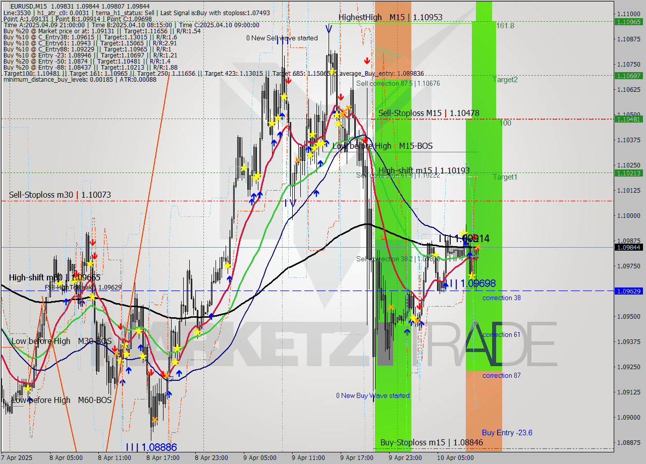 EURUSD M15 Analysis EURUSD M15 Signal