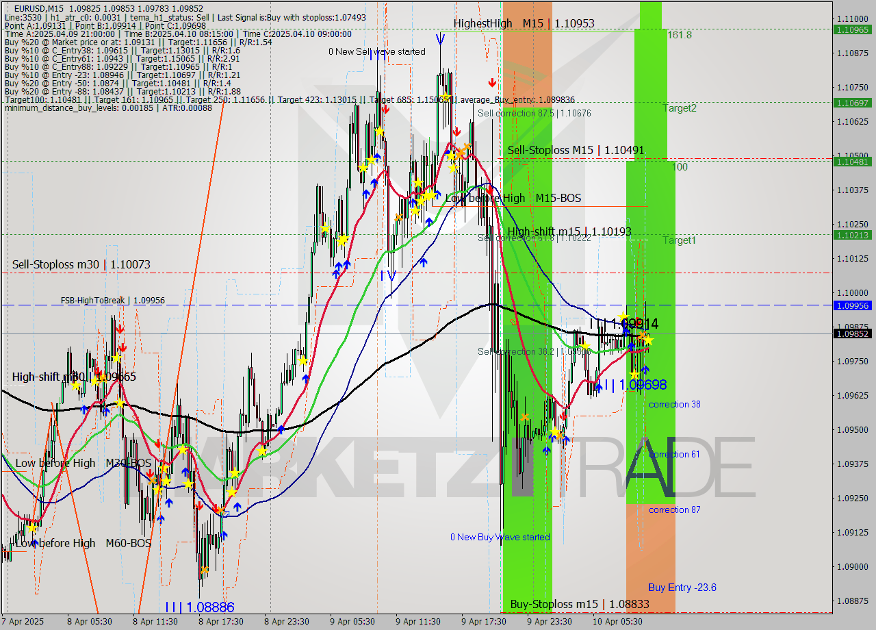 EURUSD M15 Analysis EURUSD M15 Signal