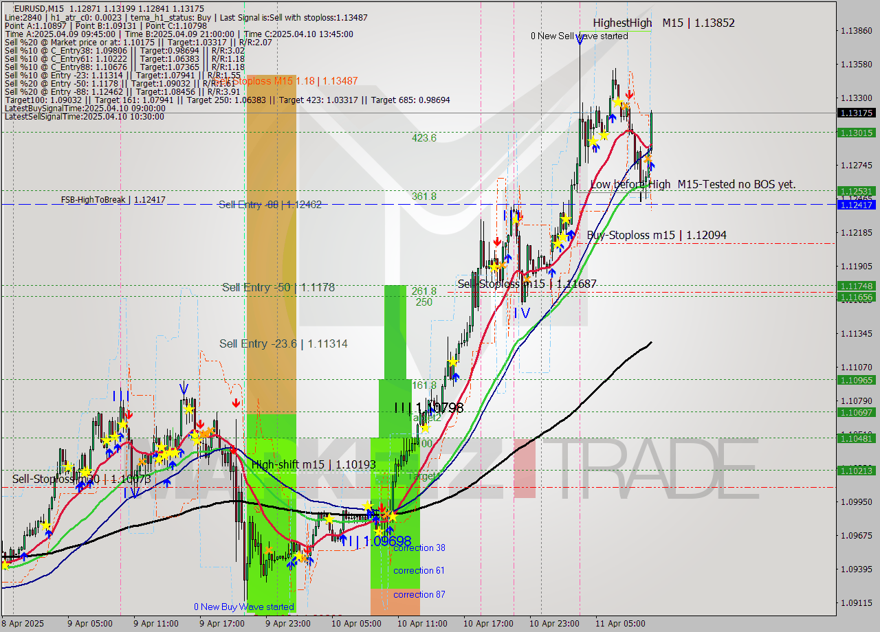 EURUSD M15 Analysis EURUSD M15 Signal