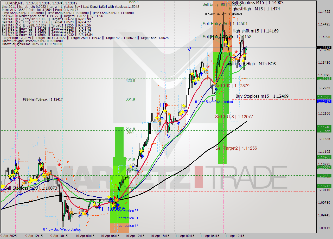 EURUSD M15 Analysis EURUSD M15 Signal