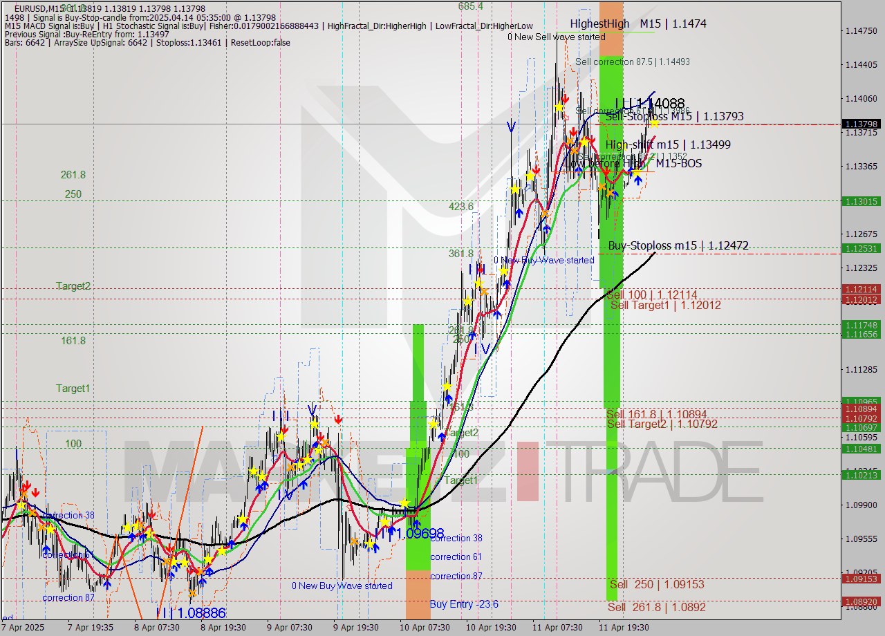 EURUSD M15 Analysis EURUSD M15 Signal