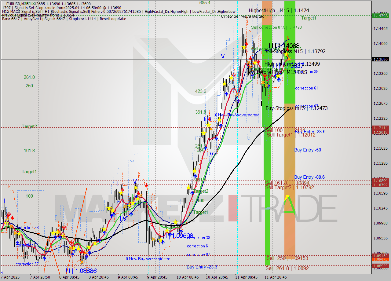 EURUSD M15 Analysis EURUSD M15 Signal