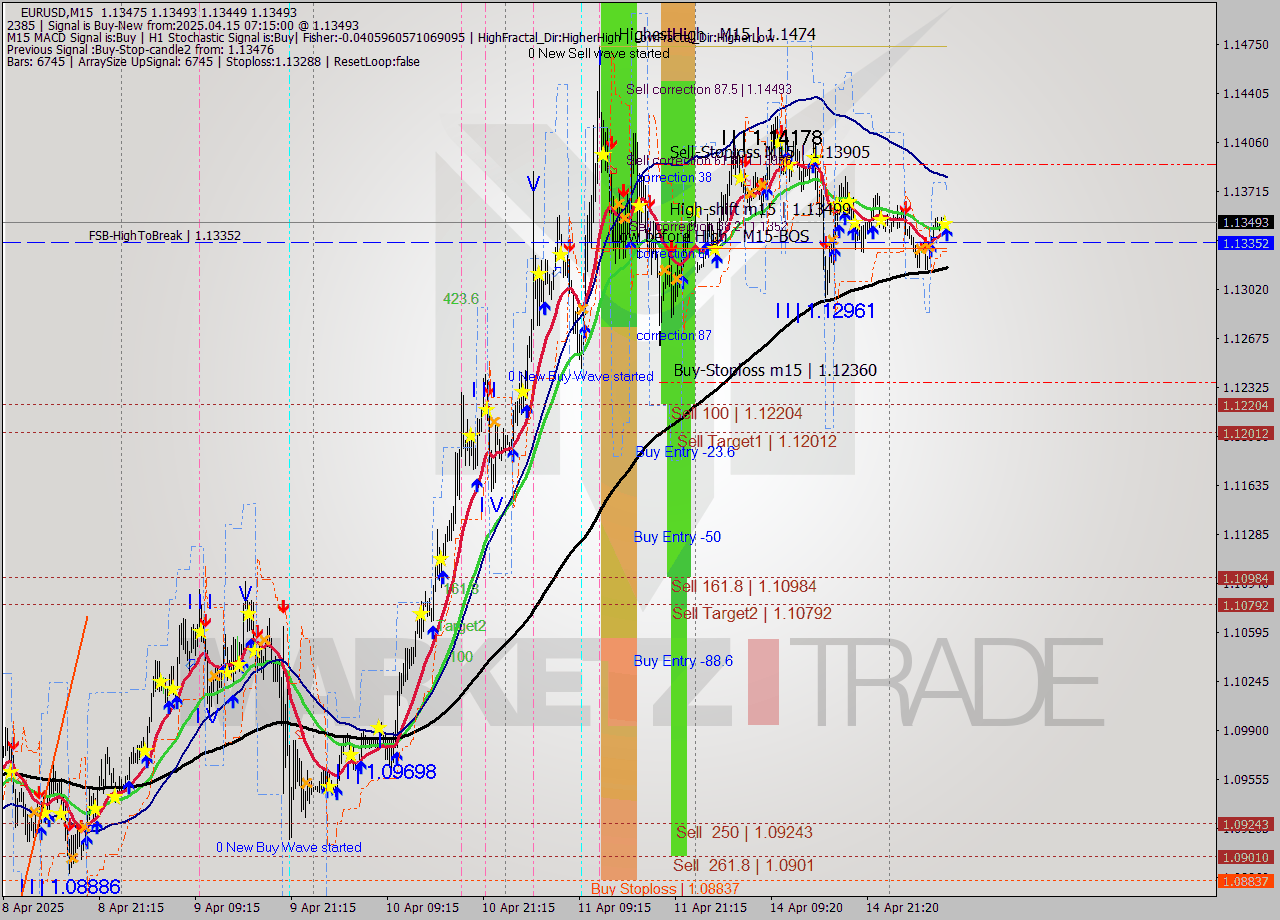 EURUSD M15 Analysis EURUSD M15 Signal