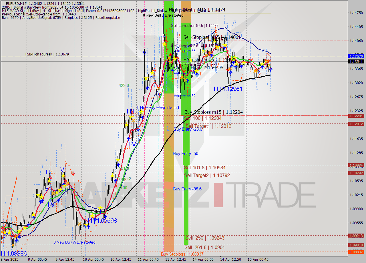 EURUSD M15 Analysis EURUSD M15 Signal