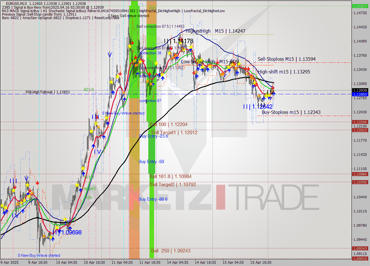 EURUSD M15 Analysis EURUSD M15 Signal