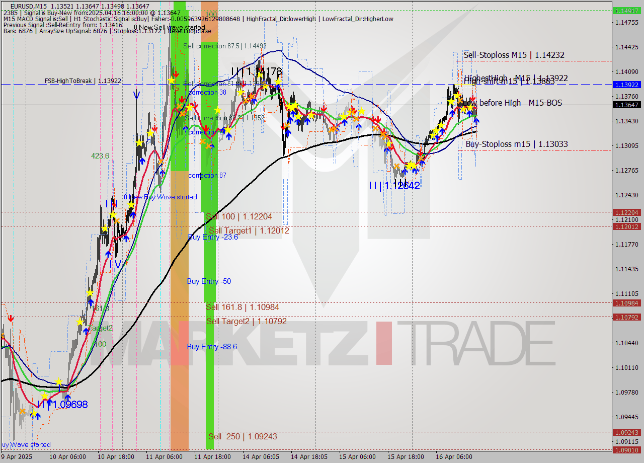 EURUSD M15 Analysis EURUSD M15 Signal