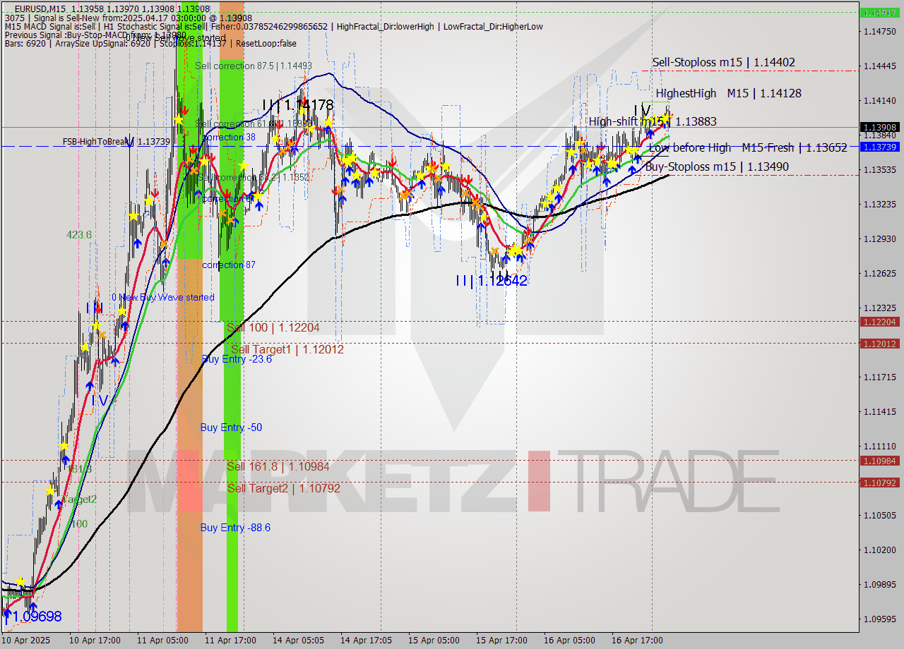 EURUSD M15 Analysis EURUSD M15 Signal