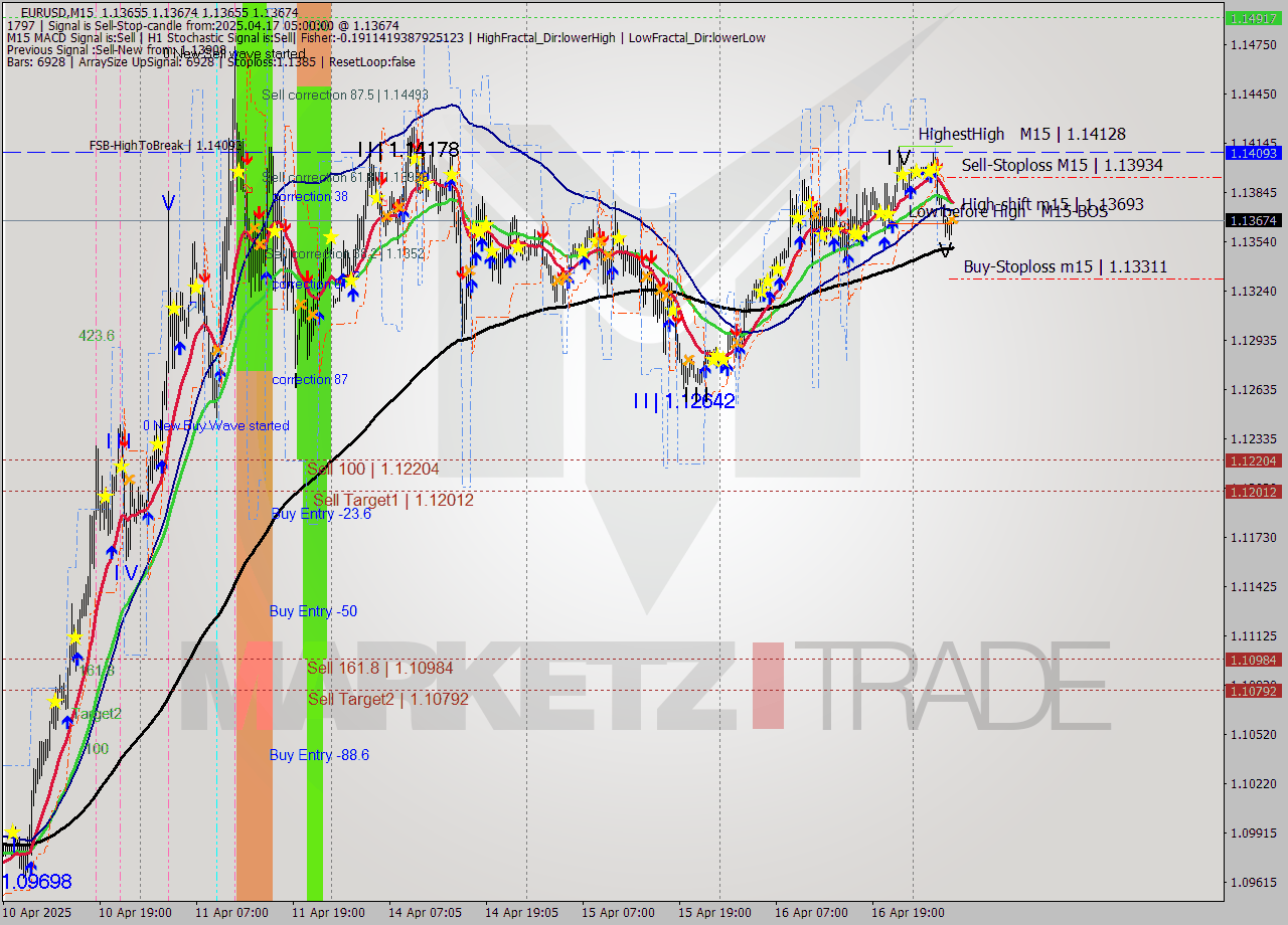 EURUSD M15 Analysis EURUSD M15 Signal