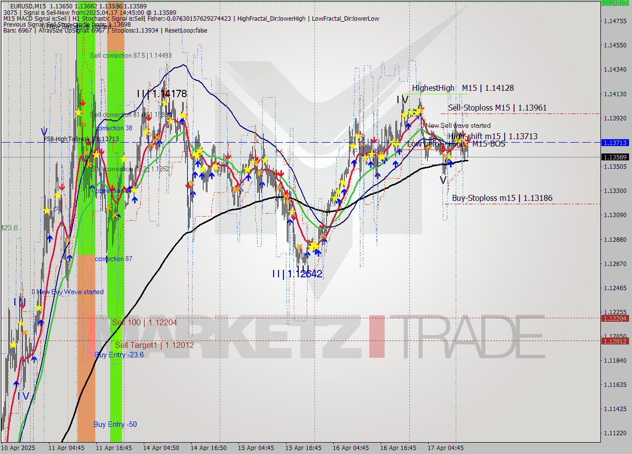 EURUSD M15 Analysis EURUSD M15 Signal