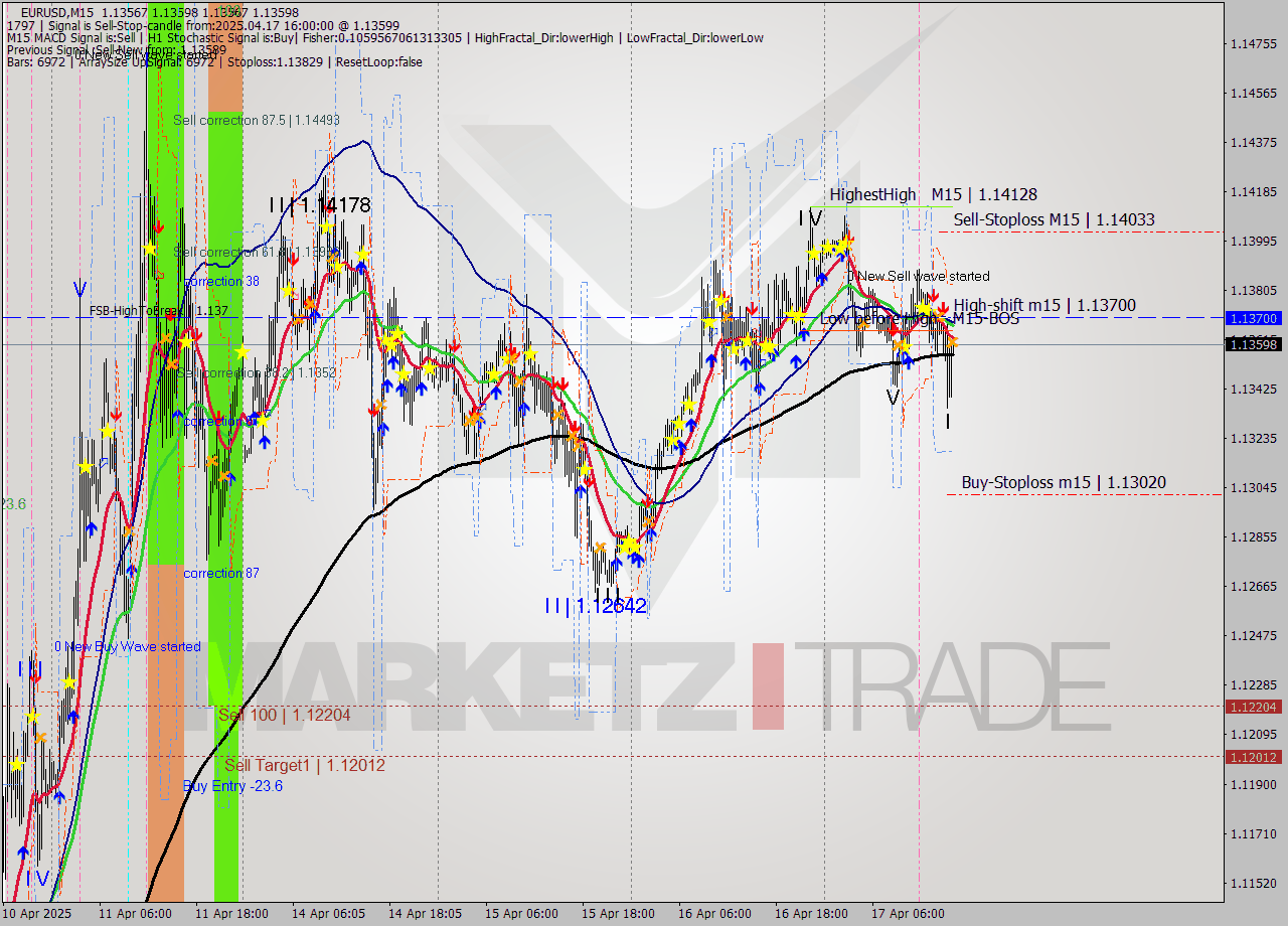 EURUSD M15 Analysis EURUSD M15 Signal