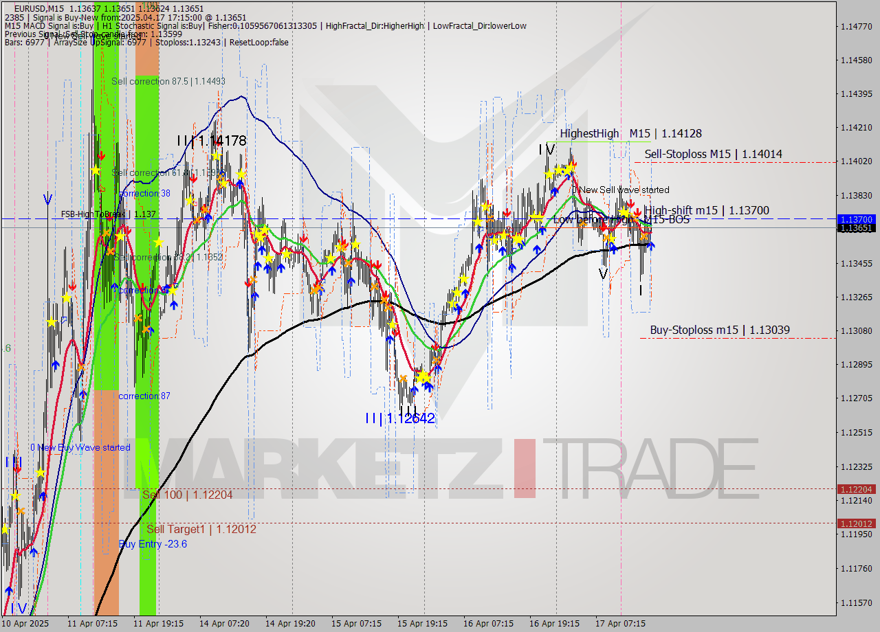 EURUSD M15 Analysis EURUSD M15 Signal