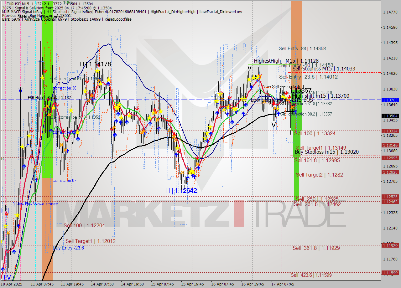 EURUSD M15 Analysis EURUSD M15 Signal