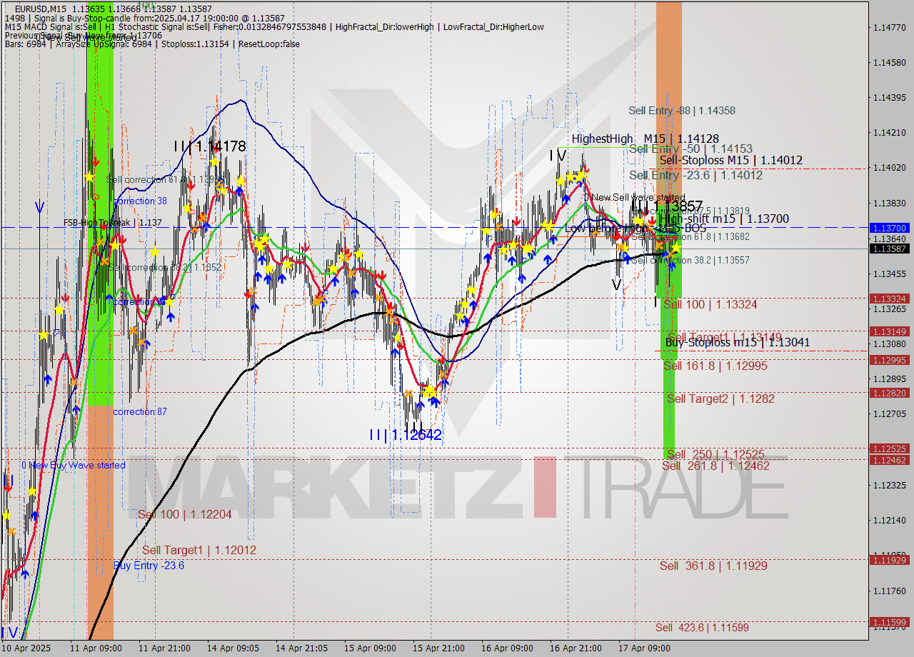 EURUSD M15 Analysis EURUSD M15 Signal