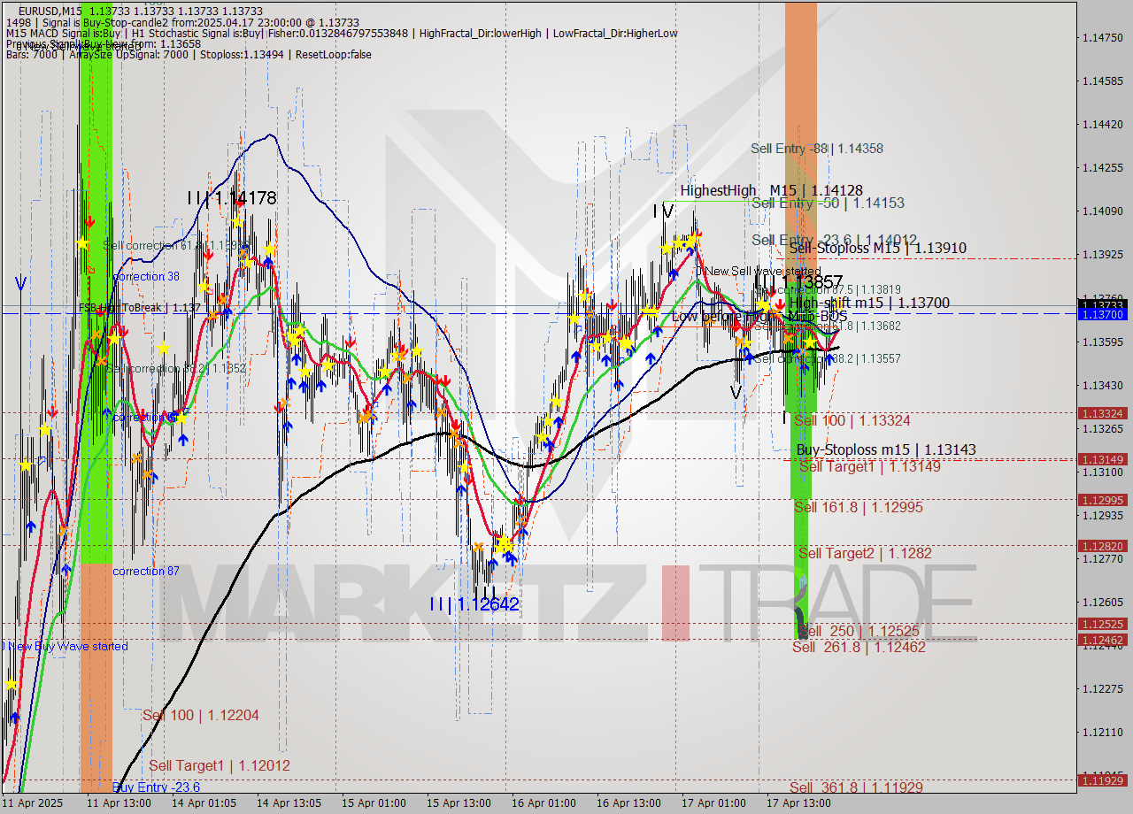 EURUSD M15 Analysis EURUSD M15 Signal