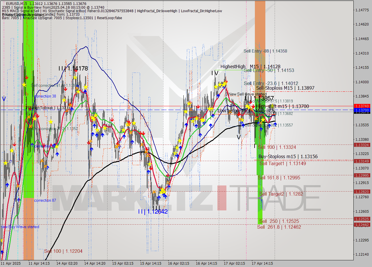 EURUSD M15 Analysis EURUSD M15 Signal