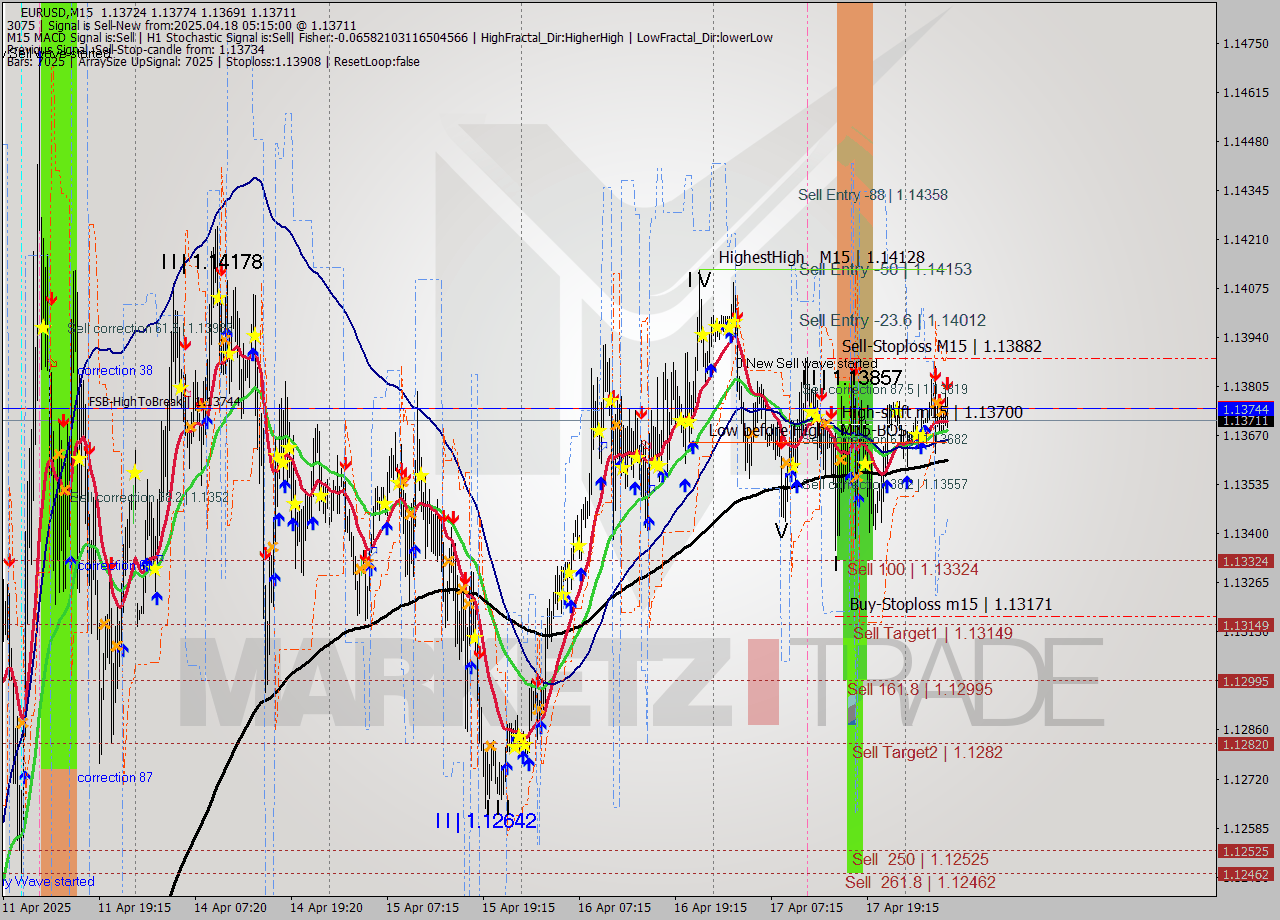 EURUSD M15 Analysis EURUSD M15 Signal