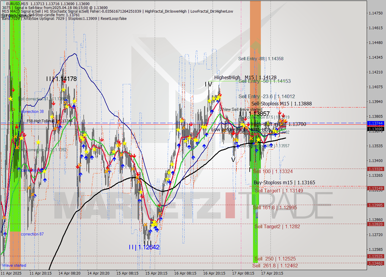 EURUSD M15 Analysis EURUSD M15 Signal