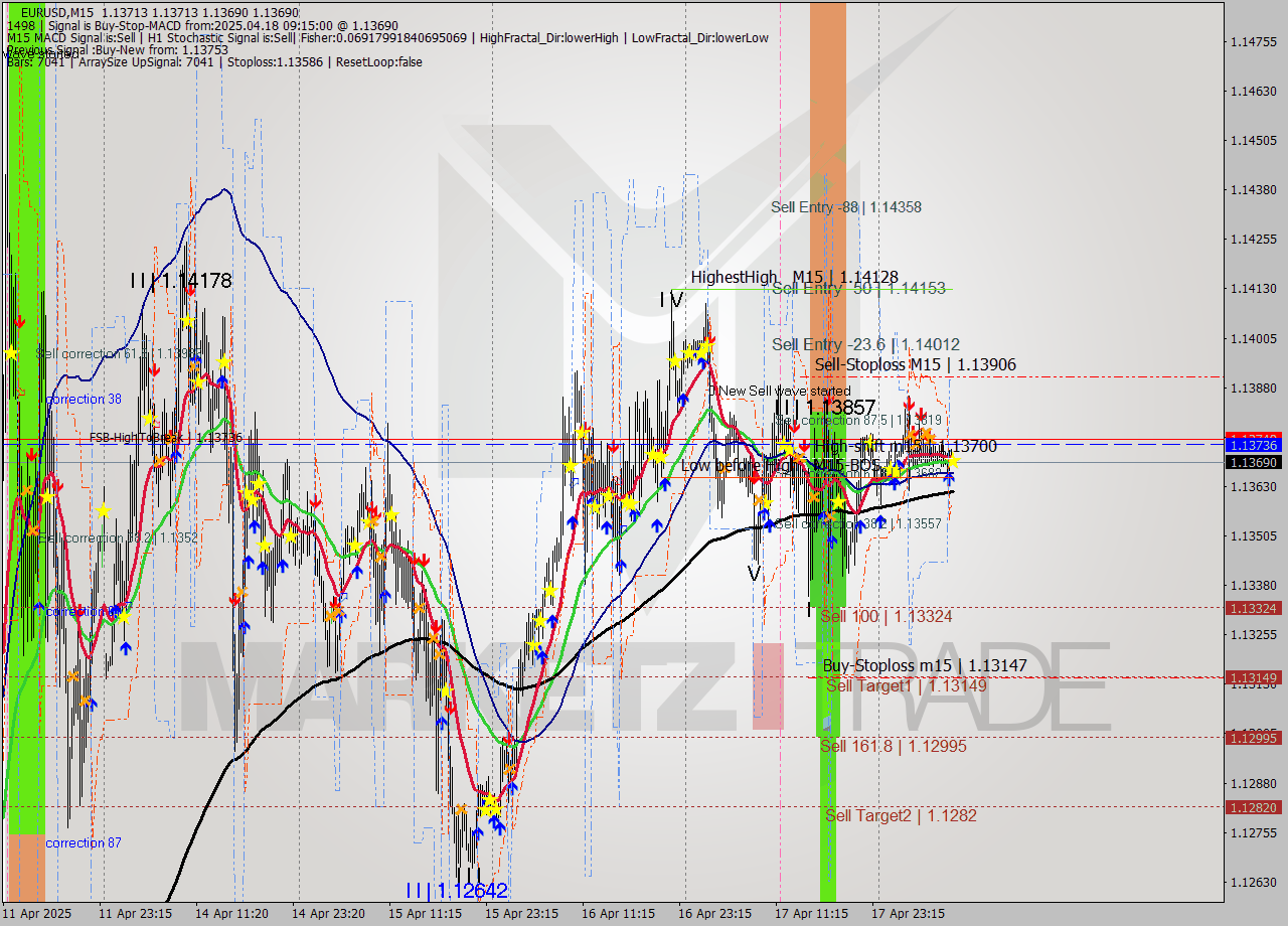EURUSD M15 Analysis EURUSD M15 Signal