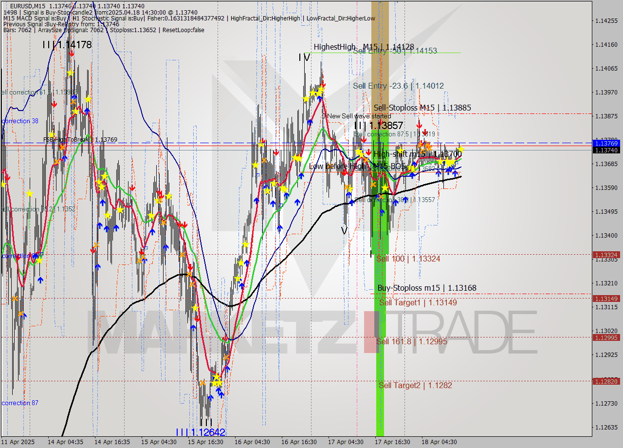 EURUSD M15 Analysis EURUSD M15 Signal