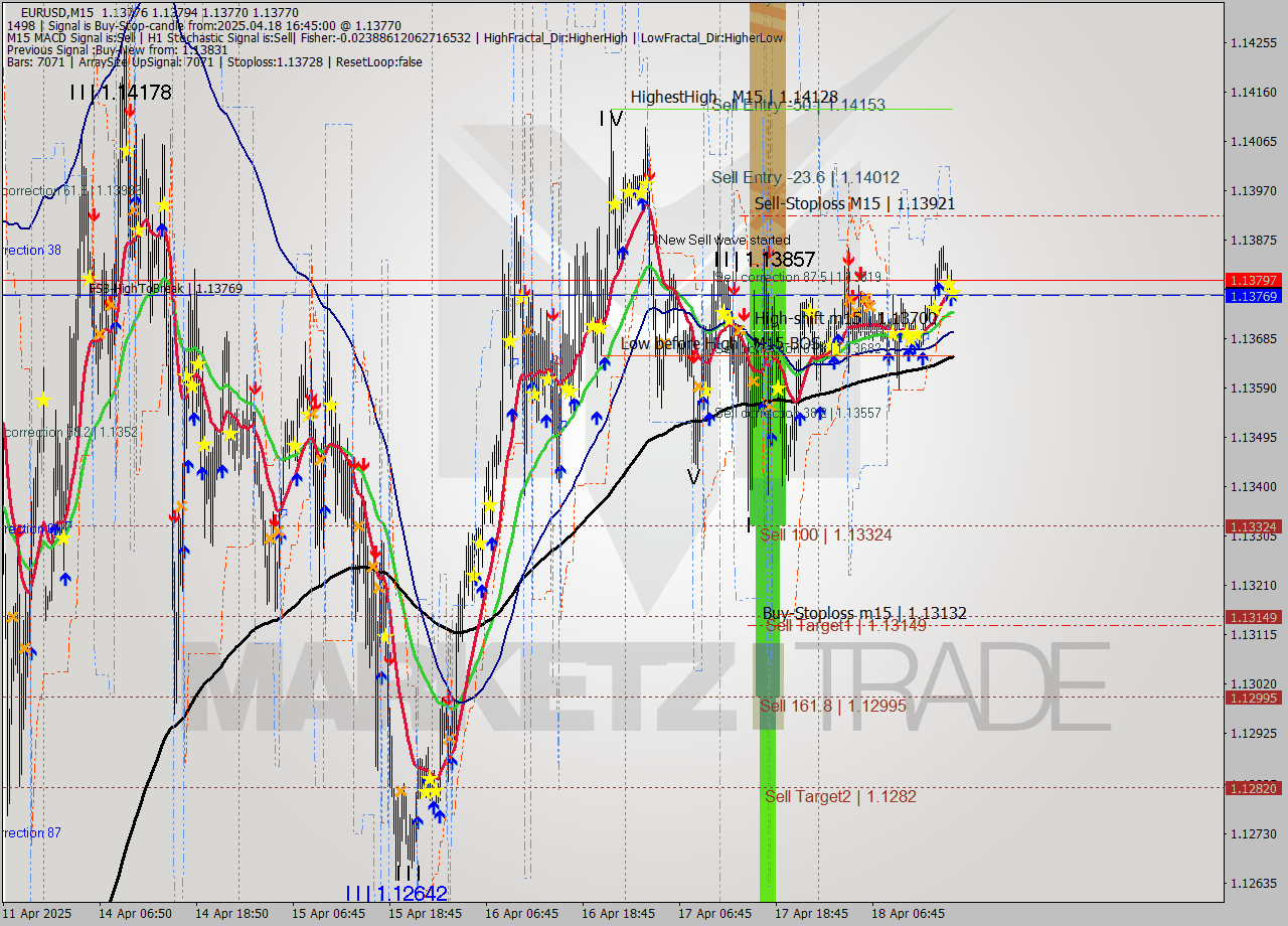 EURUSD M15 Analysis EURUSD M15 Signal