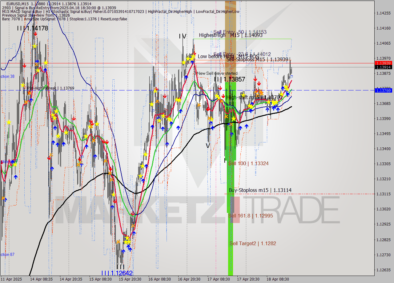 EURUSD M15 Analysis EURUSD M15 Signal