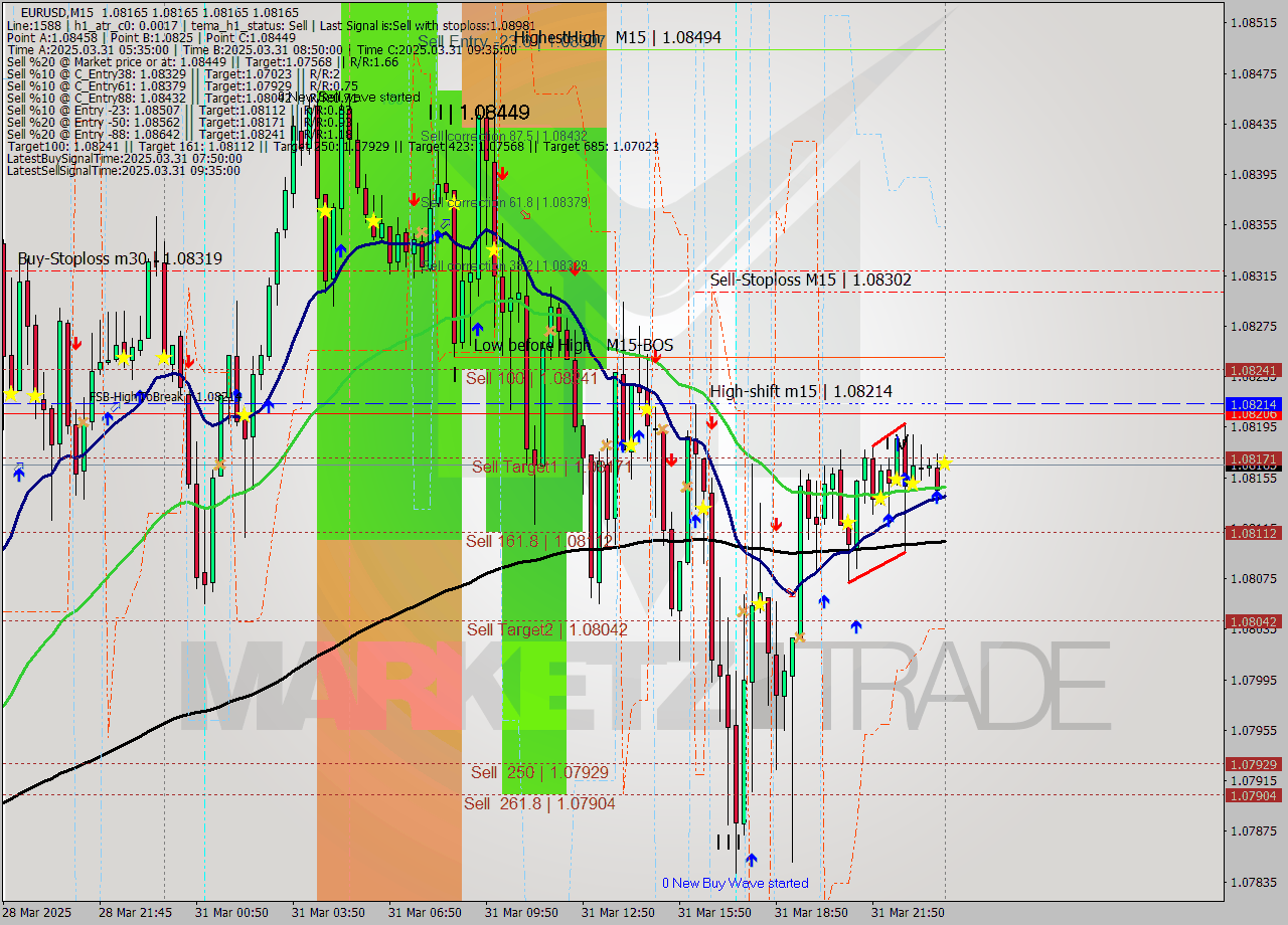 EURUSD M15 Analysis EURUSD M15 Signal